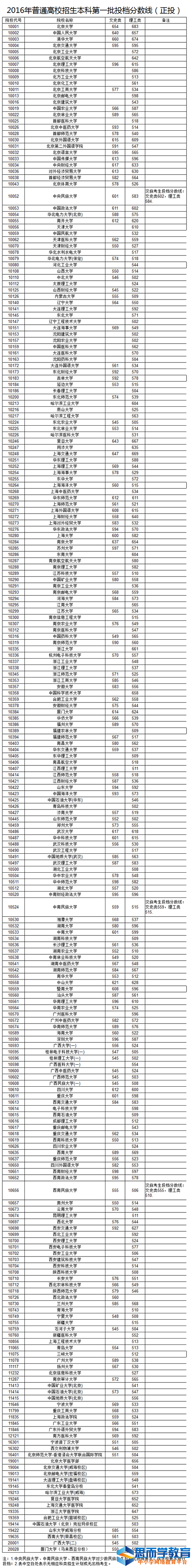 一本院校投档线 一本院校投档线
