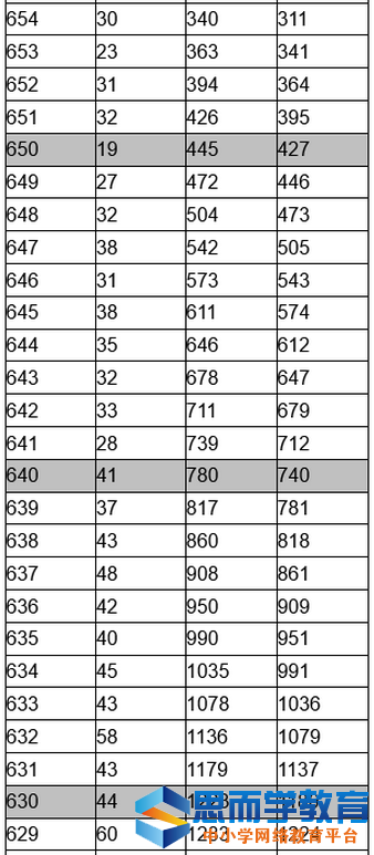 2016年广西高考理科一分一档表