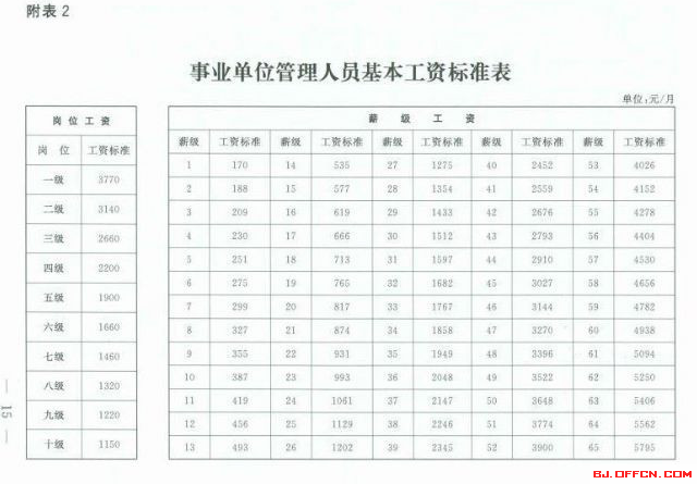 2015��������ҵ��λ���ʱ�׼��