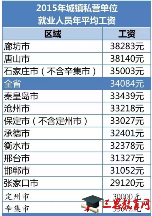 2016河北省平均工资标准 2016河北省平均工资标准