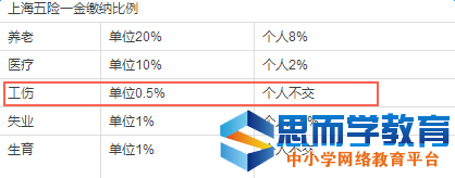 上海2017工伤保险缴费比例
