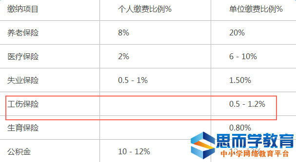湖南工伤保险缴费比例2017