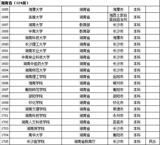 2015年湖南省高校名单(共124所)