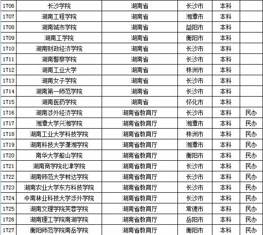 2015年湖南省高校名单(共124所)