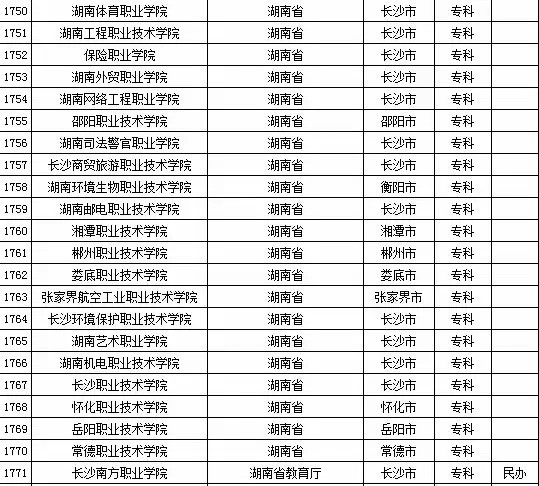 2015年湖南省高校名单(共124所)