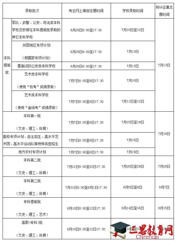 2016海南高考本科二批录取时间