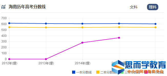 高考分数线走势 高考分数线走势