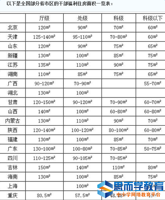 公务员规定住房面积