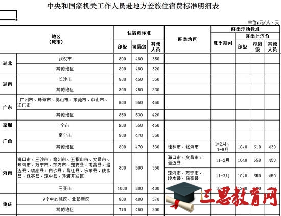 ����͹��һ��ع�����Ա���ط�����ס�޷ѱ�׼��ϸ��