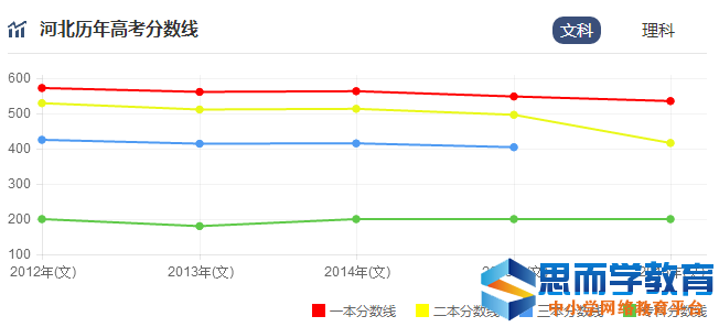 高考分数线走势 高考分数线走势