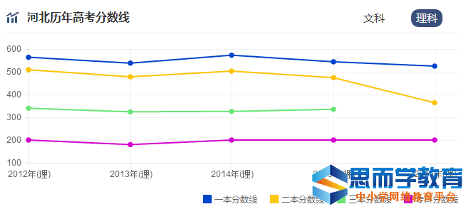 高考分数线走势 高考分数线走势