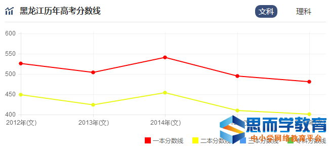 高考分数线走势 高考分数线走势