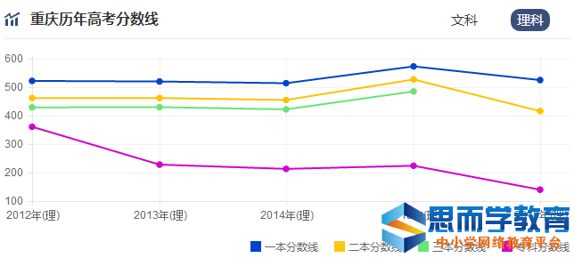 高考分数线走势 高考分数线走势