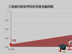 三亚城市职业学院排名怎么样(排名好不好) 三亚城市职业学院排名怎么样(排名好不好)