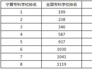 宁夏最好的大专排名,2017年宁夏最好的专科学校排行榜 宁夏最好的大专排名,2017年宁夏最好的专科学校排行榜