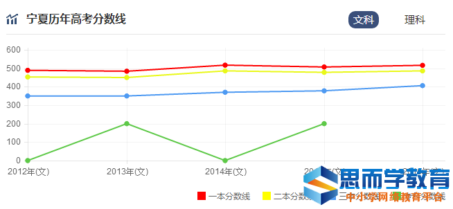 高考分数线走势 高考分数线走势