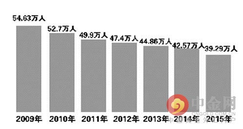 今年多地高考报名人数再减少 今年多地高考报名人数再减少